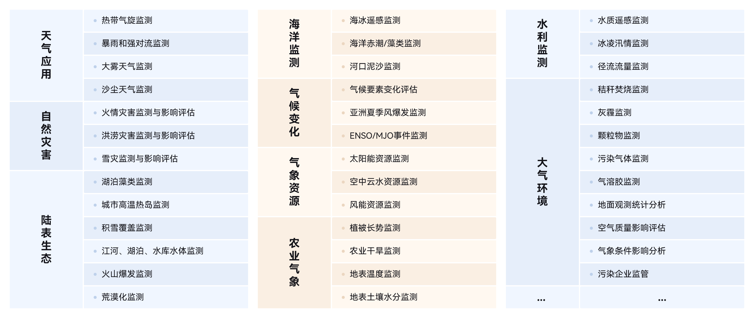 天气应用,自然灾害,陆表生态,海洋监测,气候变化,气象资源,农业气象,水利监测,大气环境